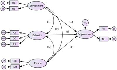 Examining the influencing factors and the functioning mechanism of online learning supporting learners’ empowerment